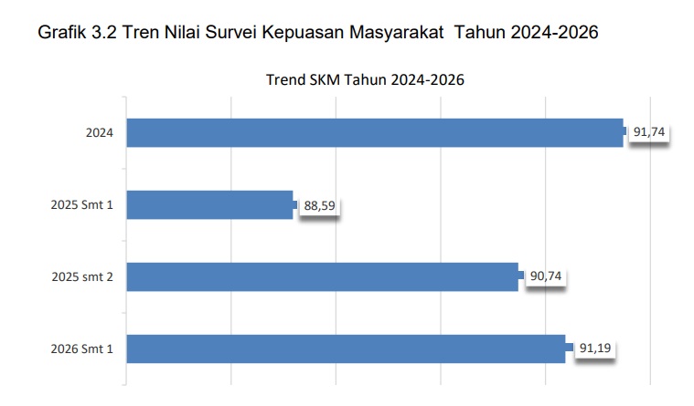 HASIL SURVEY KEPUASAN MASYARAKAT 2026